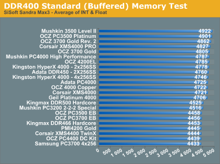 DDR400 Standard (Buffered) Memory Test